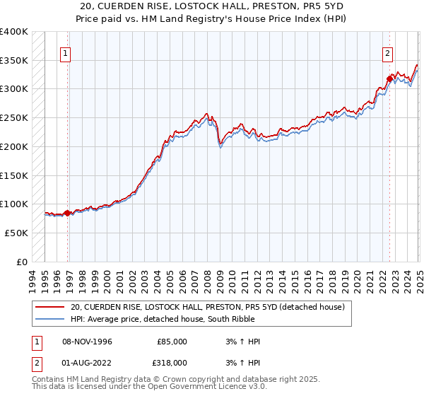 20, CUERDEN RISE, LOSTOCK HALL, PRESTON, PR5 5YD: Price paid vs HM Land Registry's House Price Index