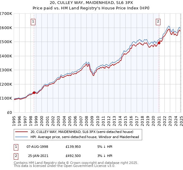 20, CULLEY WAY, MAIDENHEAD, SL6 3PX: Price paid vs HM Land Registry's House Price Index