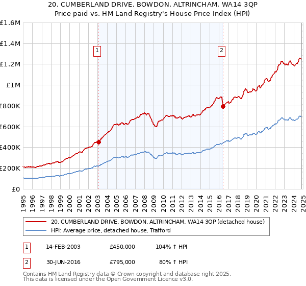 20, CUMBERLAND DRIVE, BOWDON, ALTRINCHAM, WA14 3QP: Price paid vs HM Land Registry's House Price Index