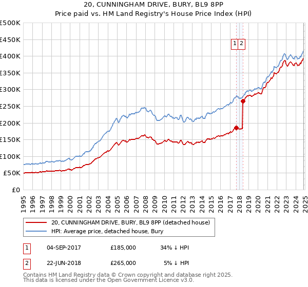 20, CUNNINGHAM DRIVE, BURY, BL9 8PP: Price paid vs HM Land Registry's House Price Index