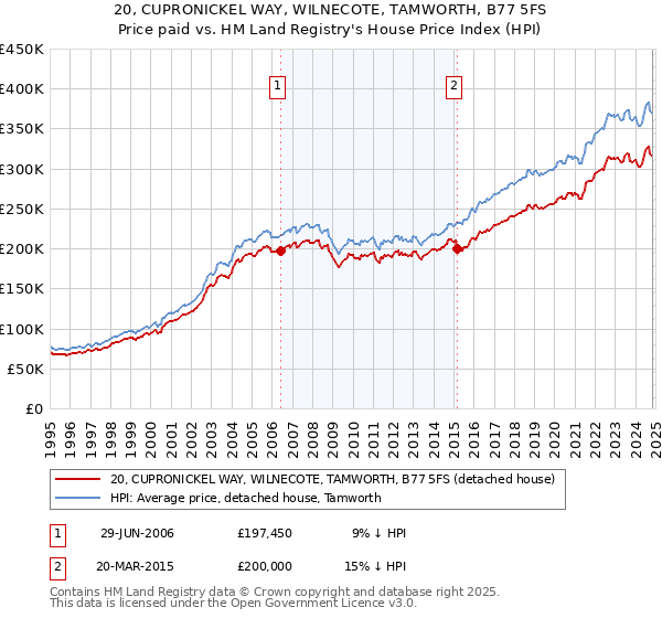 20, CUPRONICKEL WAY, WILNECOTE, TAMWORTH, B77 5FS: Price paid vs HM Land Registry's House Price Index