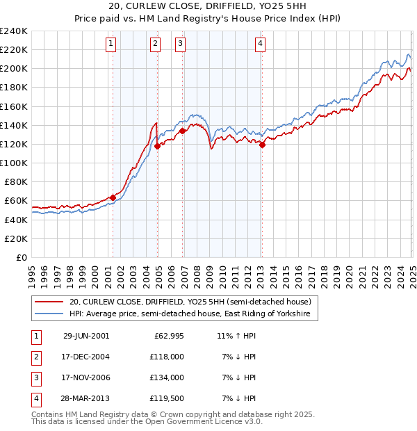 20, CURLEW CLOSE, DRIFFIELD, YO25 5HH: Price paid vs HM Land Registry's House Price Index