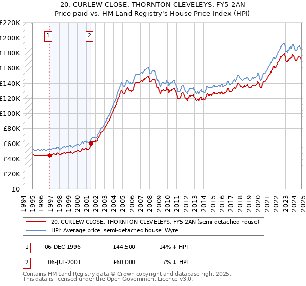 20, CURLEW CLOSE, THORNTON-CLEVELEYS, FY5 2AN: Price paid vs HM Land Registry's House Price Index