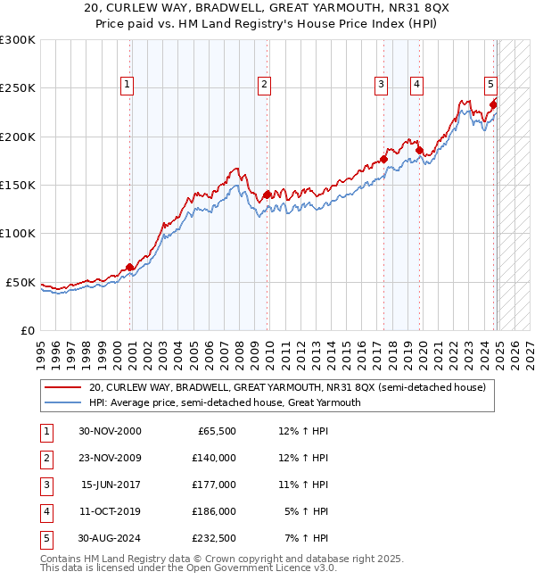 20, CURLEW WAY, BRADWELL, GREAT YARMOUTH, NR31 8QX: Price paid vs HM Land Registry's House Price Index