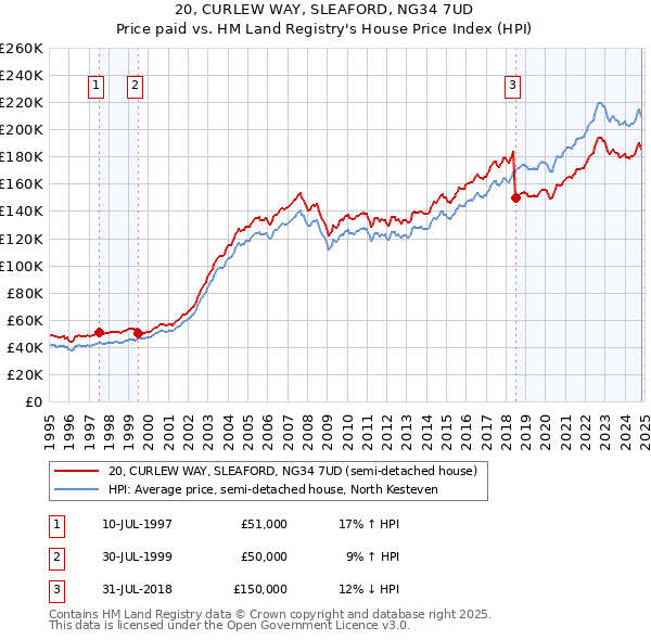 20, CURLEW WAY, SLEAFORD, NG34 7UD: Price paid vs HM Land Registry's House Price Index