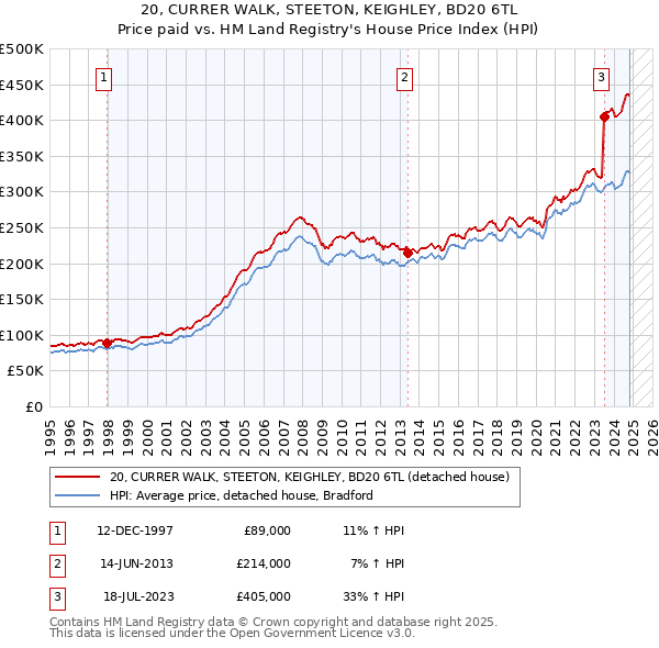 20, CURRER WALK, STEETON, KEIGHLEY, BD20 6TL: Price paid vs HM Land Registry's House Price Index