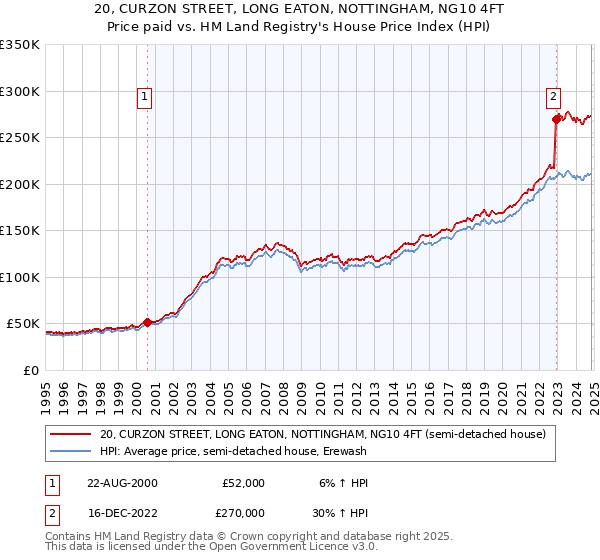 20, CURZON STREET, LONG EATON, NOTTINGHAM, NG10 4FT: Price paid vs HM Land Registry's House Price Index