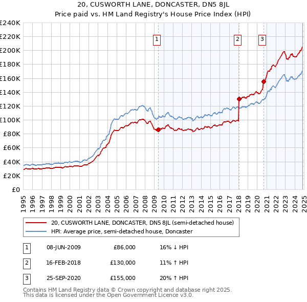 20, CUSWORTH LANE, DONCASTER, DN5 8JL: Price paid vs HM Land Registry's House Price Index