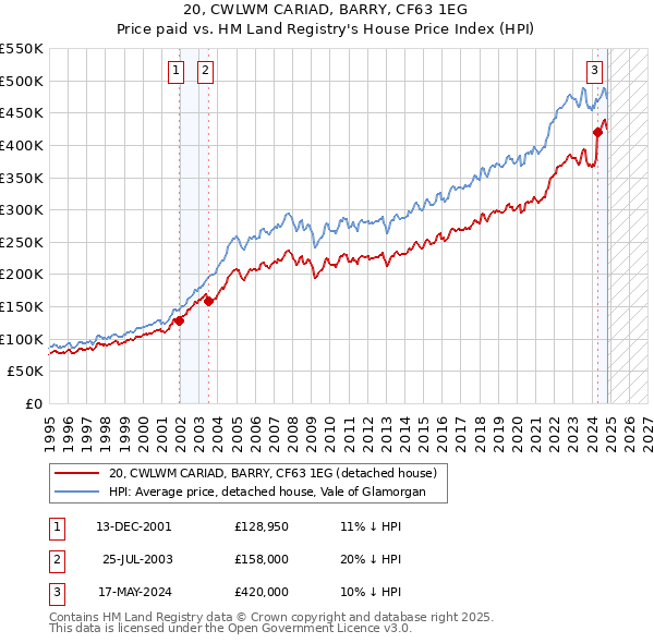 20, CWLWM CARIAD, BARRY, CF63 1EG: Price paid vs HM Land Registry's House Price Index