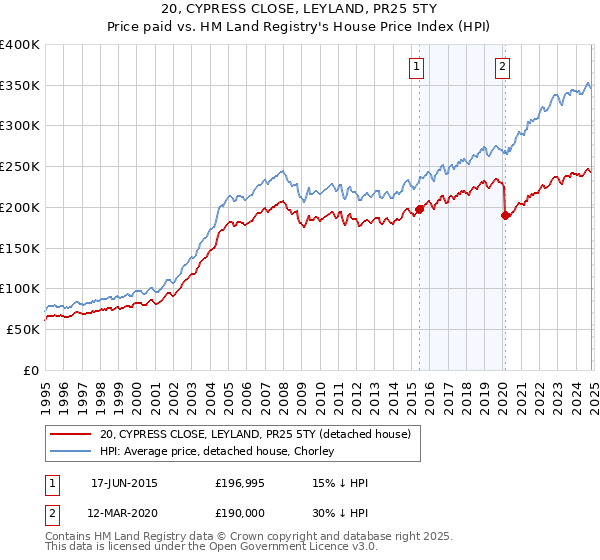 20, CYPRESS CLOSE, LEYLAND, PR25 5TY: Price paid vs HM Land Registry's House Price Index