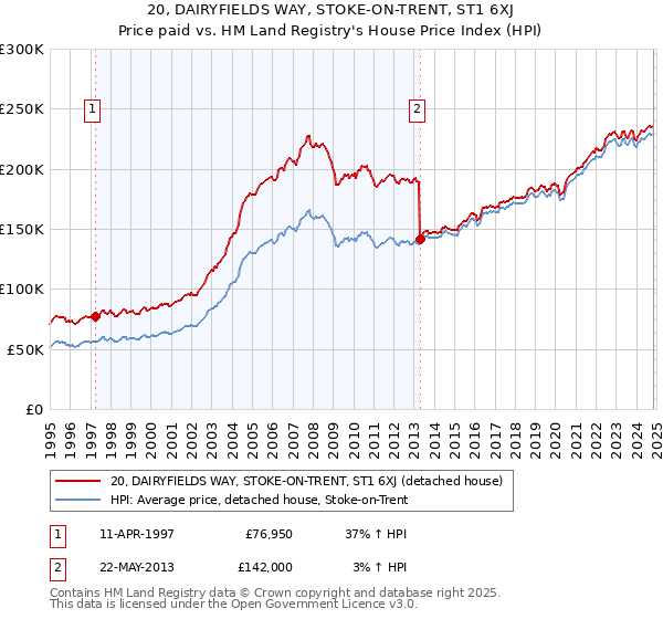 20, DAIRYFIELDS WAY, STOKE-ON-TRENT, ST1 6XJ: Price paid vs HM Land Registry's House Price Index