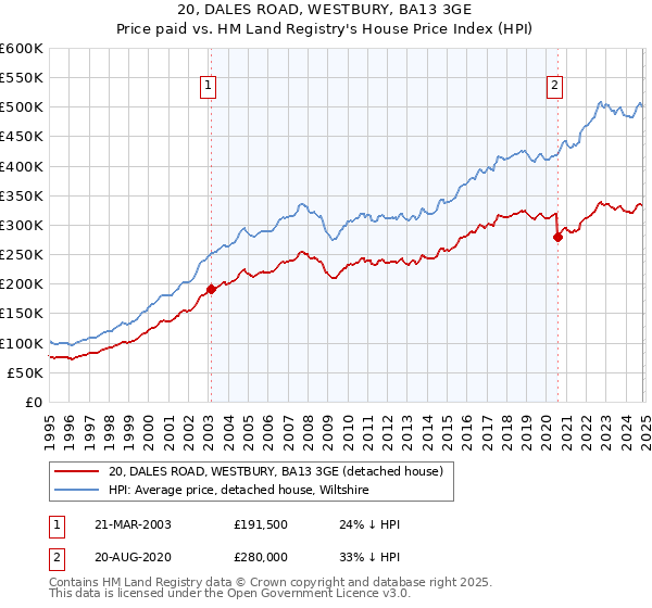 20, DALES ROAD, WESTBURY, BA13 3GE: Price paid vs HM Land Registry's House Price Index