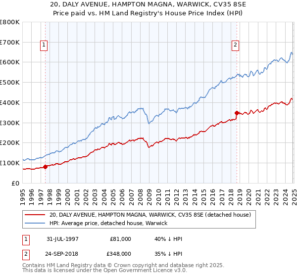 20, DALY AVENUE, HAMPTON MAGNA, WARWICK, CV35 8SE: Price paid vs HM Land Registry's House Price Index