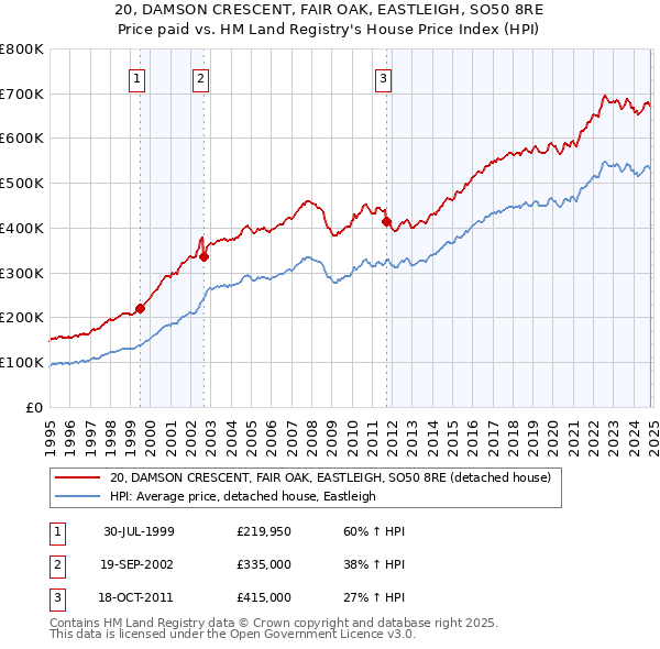 20, DAMSON CRESCENT, FAIR OAK, EASTLEIGH, SO50 8RE: Price paid vs HM Land Registry's House Price Index