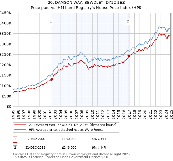 20, DAMSON WAY, BEWDLEY, DY12 1EZ: Price paid vs HM Land Registry's House Price Index