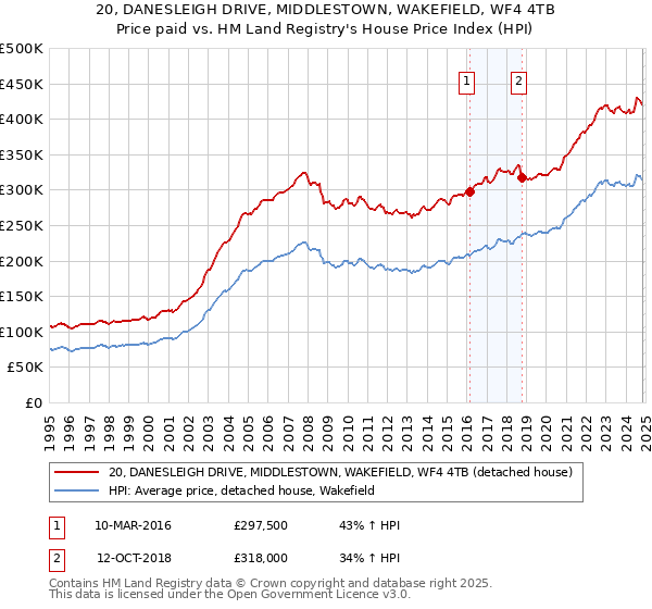 20, DANESLEIGH DRIVE, MIDDLESTOWN, WAKEFIELD, WF4 4TB: Price paid vs HM Land Registry's House Price Index