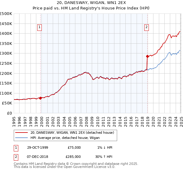 20, DANESWAY, WIGAN, WN1 2EX: Price paid vs HM Land Registry's House Price Index