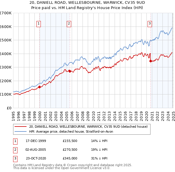 20, DANIELL ROAD, WELLESBOURNE, WARWICK, CV35 9UD: Price paid vs HM Land Registry's House Price Index