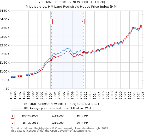 20, DANIELS CROSS, NEWPORT, TF10 7XJ: Price paid vs HM Land Registry's House Price Index