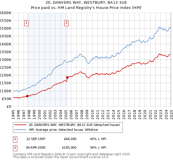 20, DANVERS WAY, WESTBURY, BA13 3UE: Price paid vs HM Land Registry's House Price Index