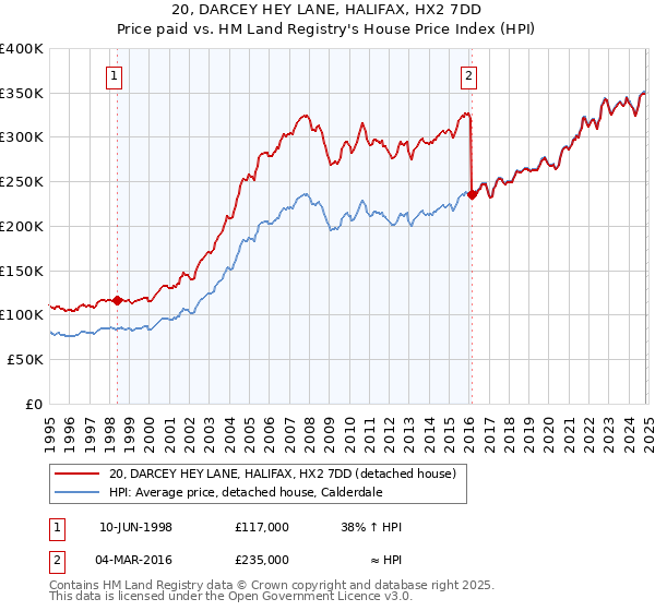 20, DARCEY HEY LANE, HALIFAX, HX2 7DD: Price paid vs HM Land Registry's House Price Index