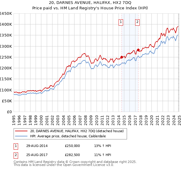 20, DARNES AVENUE, HALIFAX, HX2 7DQ: Price paid vs HM Land Registry's House Price Index