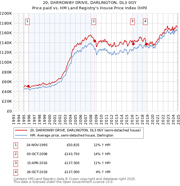 20, DARROWBY DRIVE, DARLINGTON, DL3 0GY: Price paid vs HM Land Registry's House Price Index