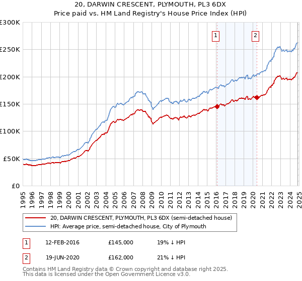 20, DARWIN CRESCENT, PLYMOUTH, PL3 6DX: Price paid vs HM Land Registry's House Price Index