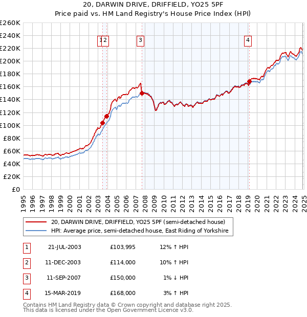 20, DARWIN DRIVE, DRIFFIELD, YO25 5PF: Price paid vs HM Land Registry's House Price Index