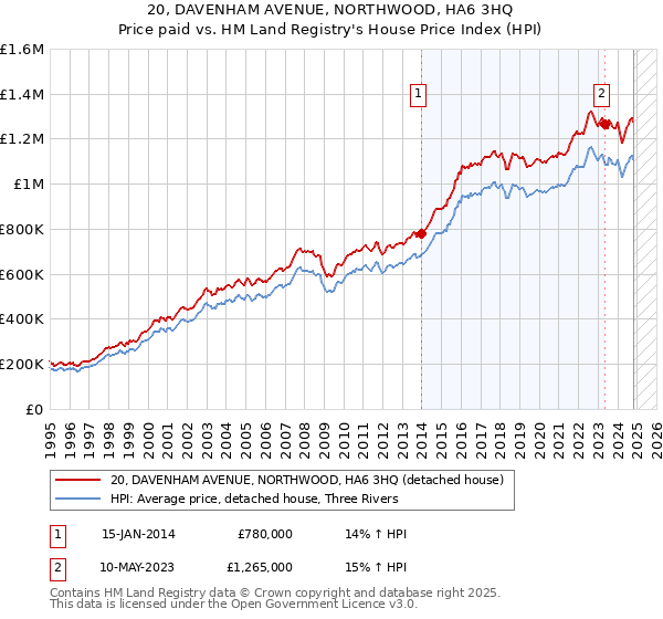 20, DAVENHAM AVENUE, NORTHWOOD, HA6 3HQ: Price paid vs HM Land Registry's House Price Index