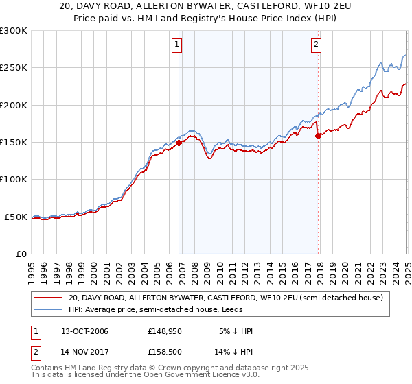 20, DAVY ROAD, ALLERTON BYWATER, CASTLEFORD, WF10 2EU: Price paid vs HM Land Registry's House Price Index