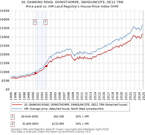 20, DAWKINS ROAD, DONISTHORPE, SWADLINCOTE, DE12 7RN: Price paid vs HM Land Registry's House Price Index