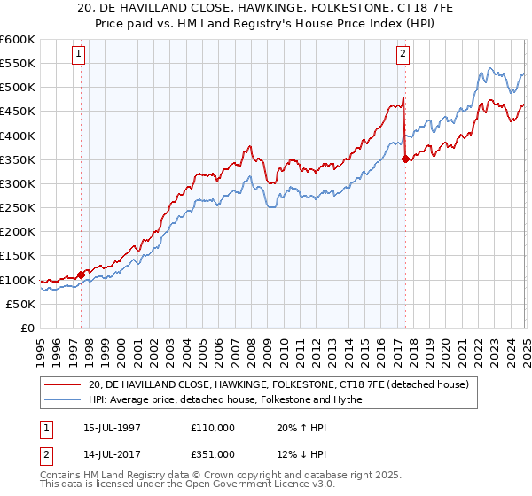 20, DE HAVILLAND CLOSE, HAWKINGE, FOLKESTONE, CT18 7FE: Price paid vs HM Land Registry's House Price Index