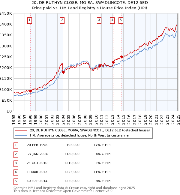 20, DE RUTHYN CLOSE, MOIRA, SWADLINCOTE, DE12 6ED: Price paid vs HM Land Registry's House Price Index