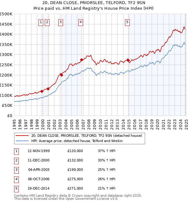 20, DEAN CLOSE, PRIORSLEE, TELFORD, TF2 9SN: Price paid vs HM Land Registry's House Price Index