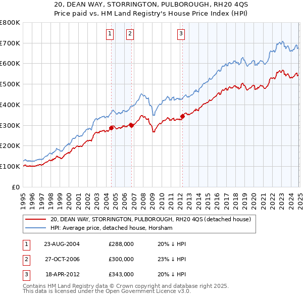 20, DEAN WAY, STORRINGTON, PULBOROUGH, RH20 4QS: Price paid vs HM Land Registry's House Price Index