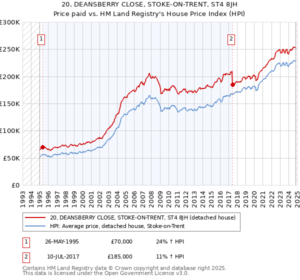 20, DEANSBERRY CLOSE, STOKE-ON-TRENT, ST4 8JH: Price paid vs HM Land Registry's House Price Index