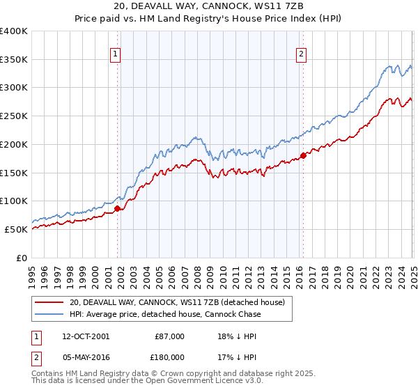 20, DEAVALL WAY, CANNOCK, WS11 7ZB: Price paid vs HM Land Registry's House Price Index