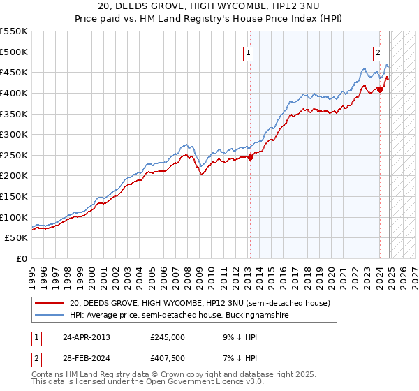 20, DEEDS GROVE, HIGH WYCOMBE, HP12 3NU: Price paid vs HM Land Registry's House Price Index