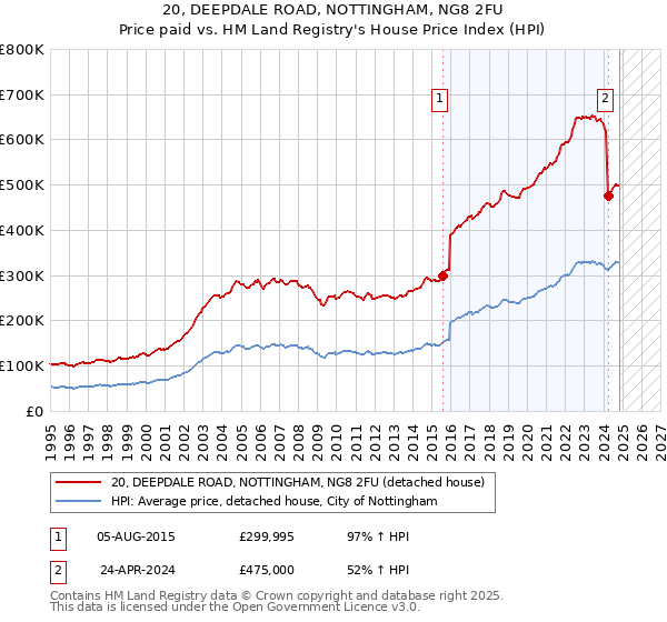 20, DEEPDALE ROAD, NOTTINGHAM, NG8 2FU: Price paid vs HM Land Registry's House Price Index