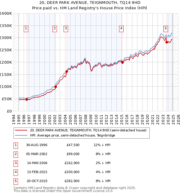 20, DEER PARK AVENUE, TEIGNMOUTH, TQ14 9HD: Price paid vs HM Land Registry's House Price Index