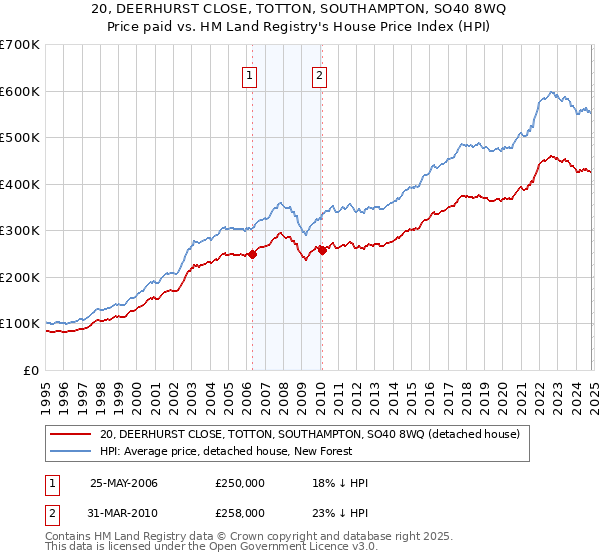 20, DEERHURST CLOSE, TOTTON, SOUTHAMPTON, SO40 8WQ: Price paid vs HM Land Registry's House Price Index