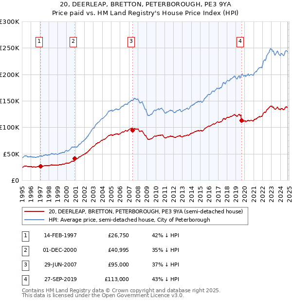 20, DEERLEAP, BRETTON, PETERBOROUGH, PE3 9YA: Price paid vs HM Land Registry's House Price Index