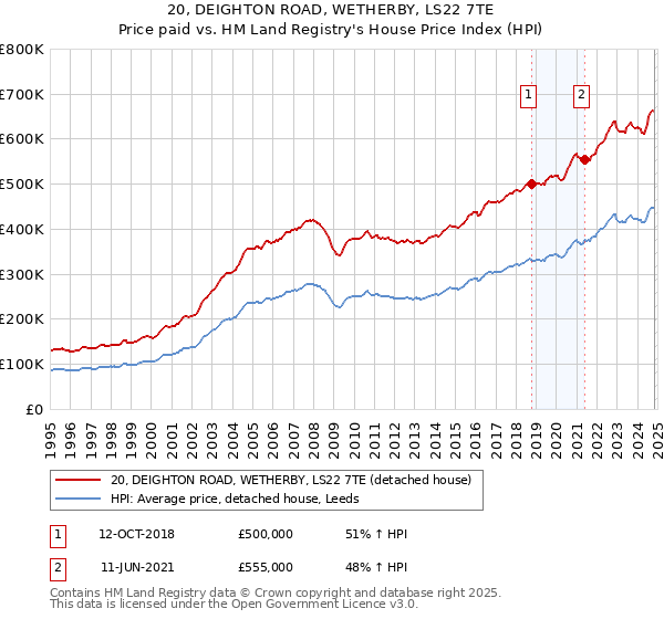 20, DEIGHTON ROAD, WETHERBY, LS22 7TE: Price paid vs HM Land Registry's House Price Index