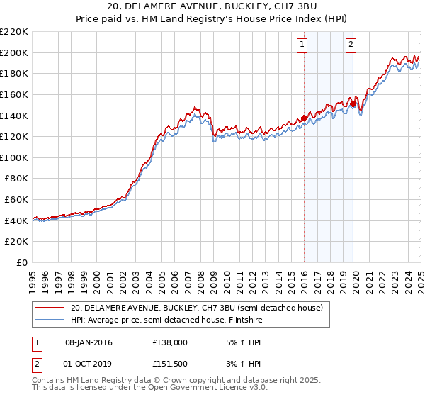 20, DELAMERE AVENUE, BUCKLEY, CH7 3BU: Price paid vs HM Land Registry's House Price Index