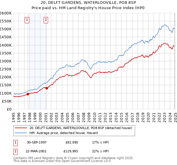 20, DELFT GARDENS, WATERLOOVILLE, PO8 8SP: Price paid vs HM Land Registry's House Price Index