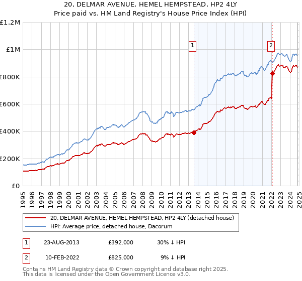 20, DELMAR AVENUE, HEMEL HEMPSTEAD, HP2 4LY: Price paid vs HM Land Registry's House Price Index