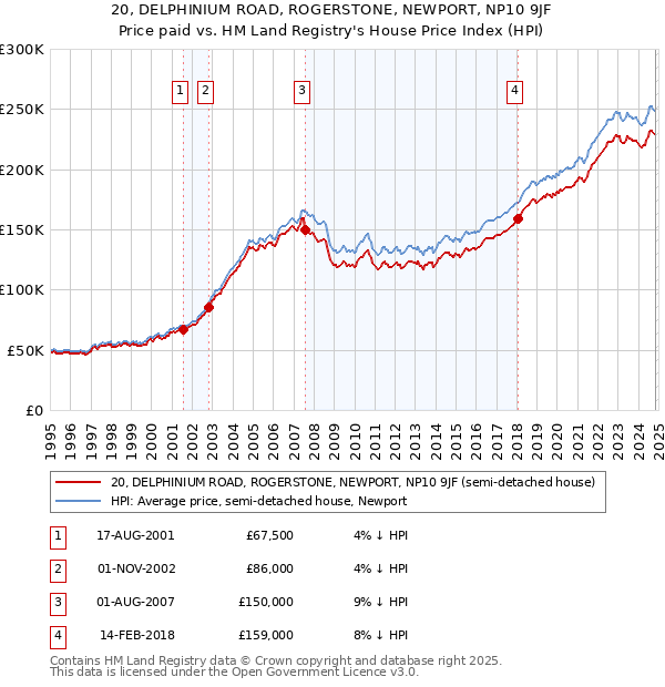 20, DELPHINIUM ROAD, ROGERSTONE, NEWPORT, NP10 9JF: Price paid vs HM Land Registry's House Price Index