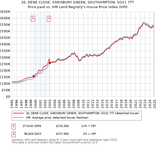 20, DENE CLOSE, SARISBURY GREEN, SOUTHAMPTON, SO31 7TT: Price paid vs HM Land Registry's House Price Index