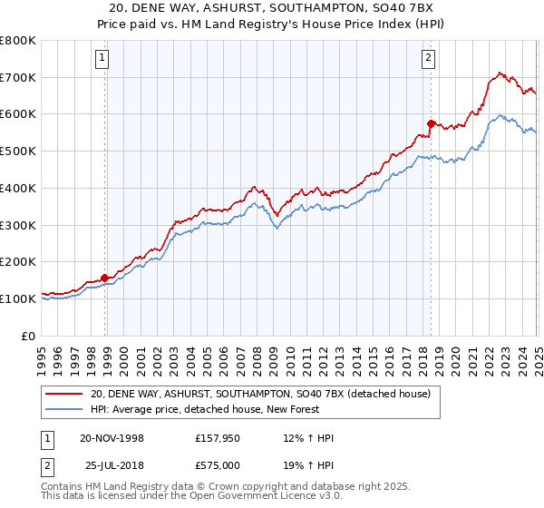 20, DENE WAY, ASHURST, SOUTHAMPTON, SO40 7BX: Price paid vs HM Land Registry's House Price Index